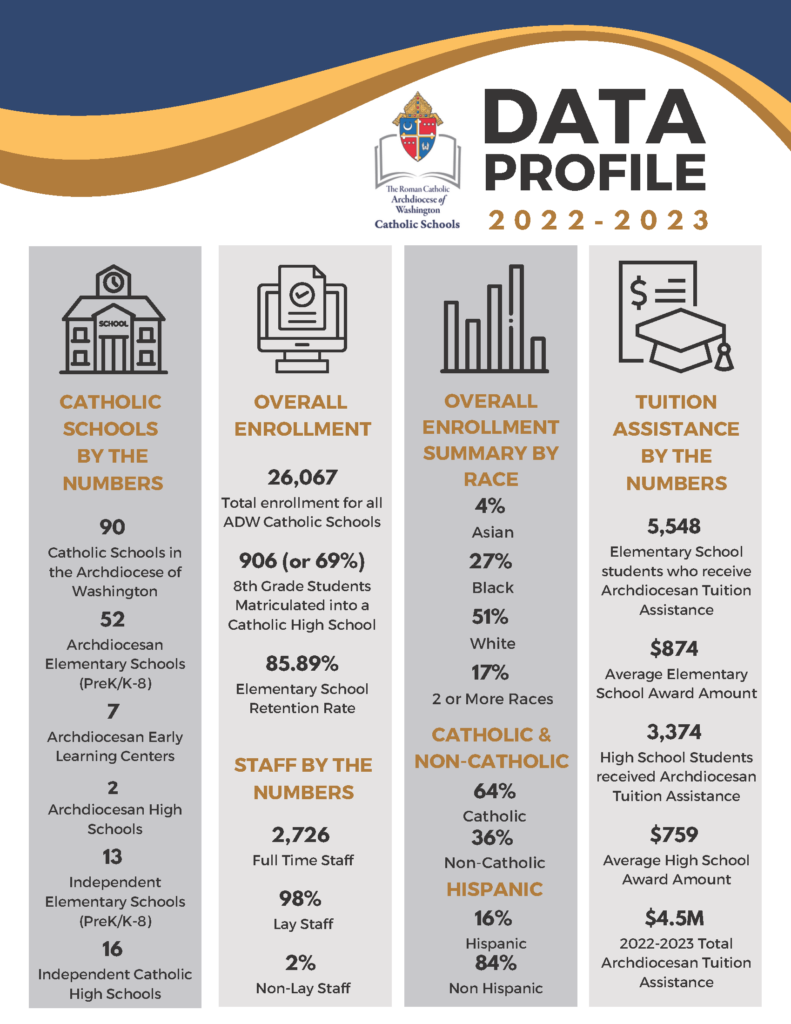 2022-2023 Catholic Schools Data Profile